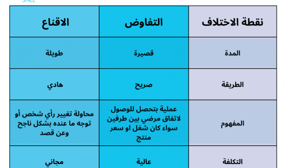 الفرق بين التفاوض والإقناع