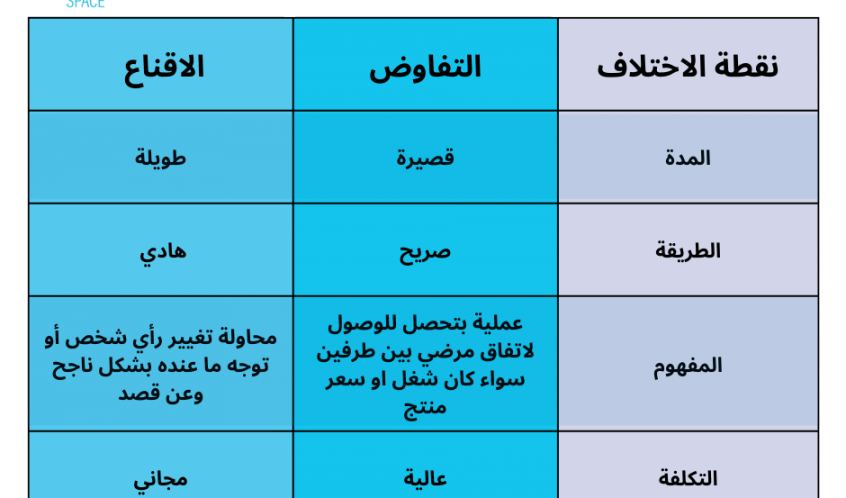 الفرق بين التفاوض والإقناع